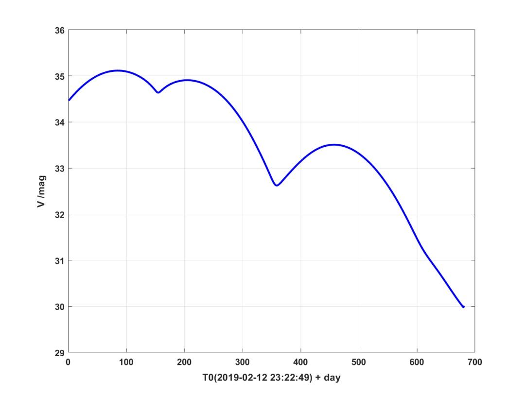 图10 小行星视星等变化曲线(图片来源:作者自制)
